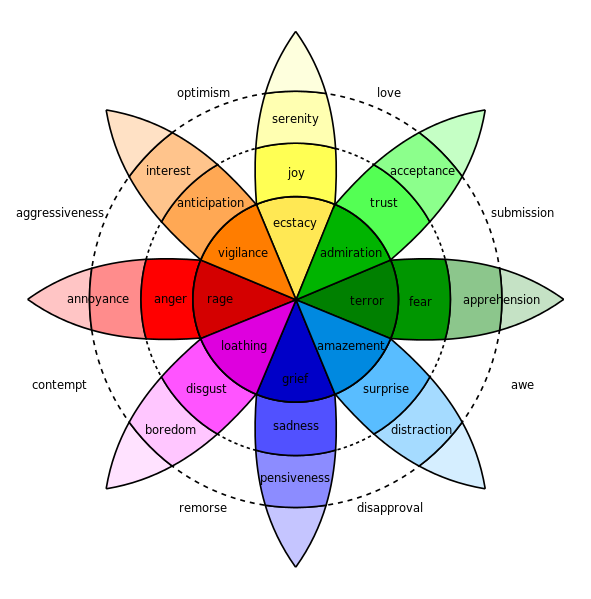 Plutchik-wheel-or-emotions