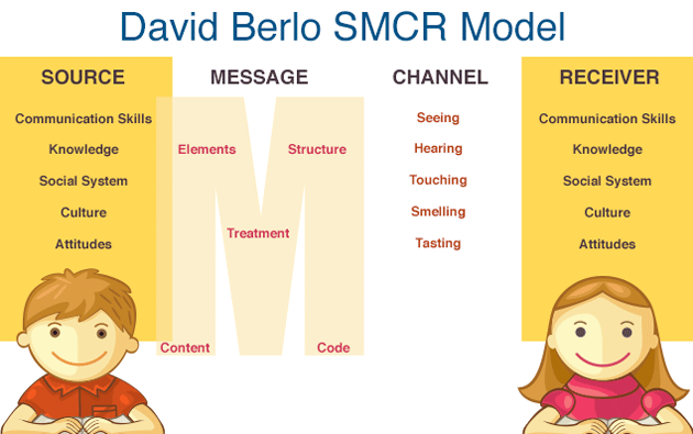 The Communication Modelkidcourses Com