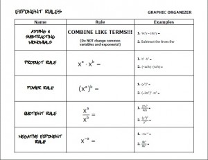 Exponent Rules Chart